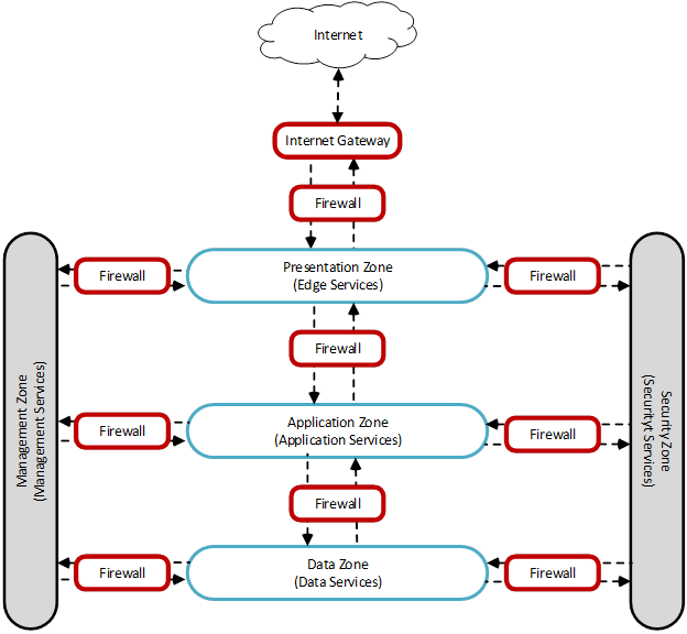 Diagram of the multi zone archiecture depicting the presentation, application, data, management, and security being interconnected yet separated via firewalls.